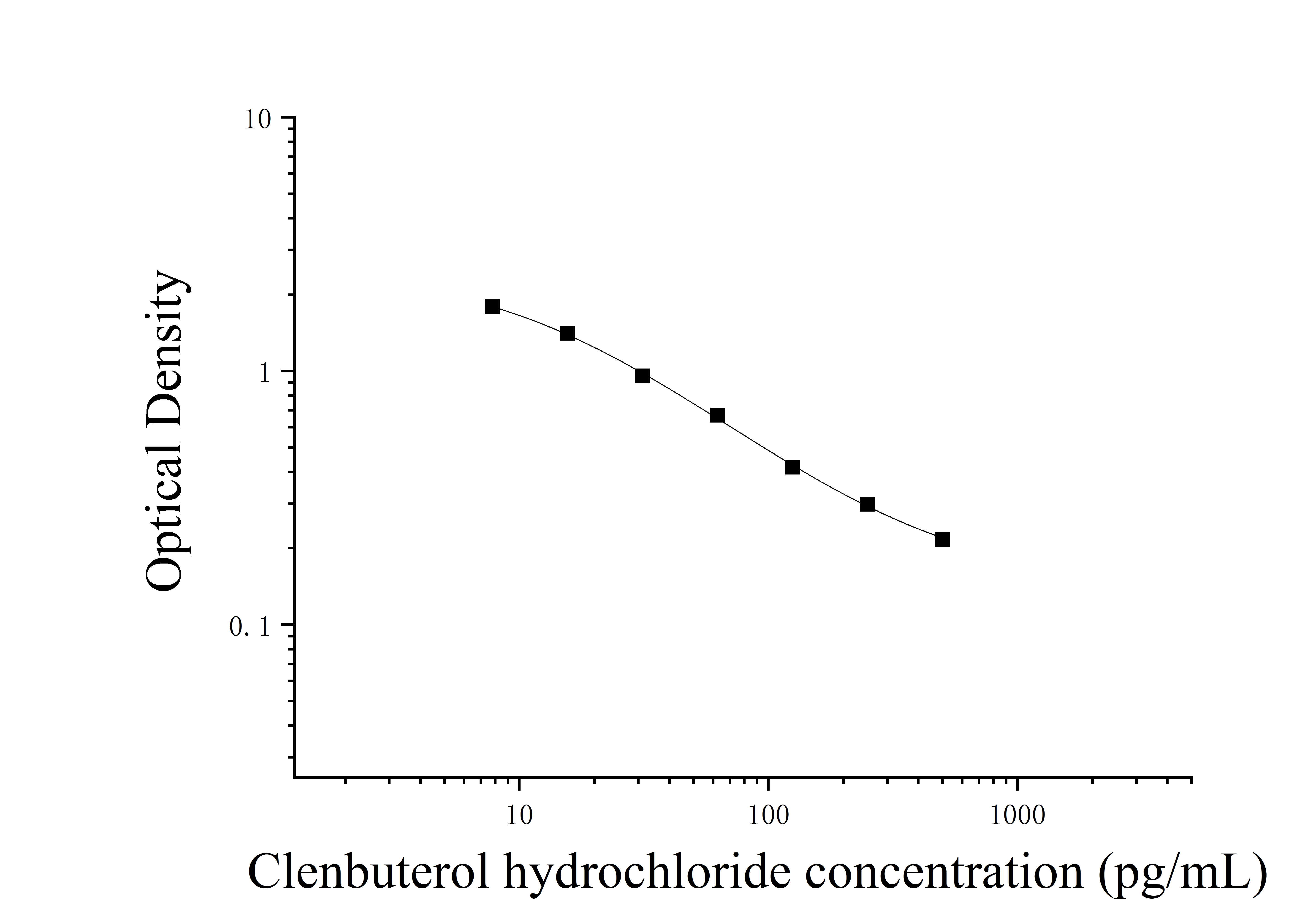 Clenbuterol Hydrochloride (Clenbuterol hydrochloride) ELISA Kit Clenbuterol Hydrochloride (Clenbuterol hydrochloride) ELISA Kit